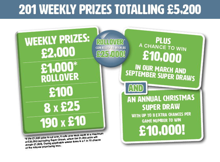 Weekly prizes graphic - NOR